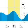 San Clemente tide chart for Monday, January 1, 2024