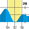 San Clemente tide chart for Saturday, January 20, 2024