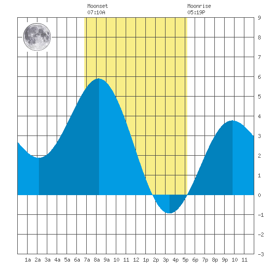 San Clemente tide chart for Thursday, January 25, 2024