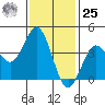 San Clemente tide chart for Thursday, January 25, 2024