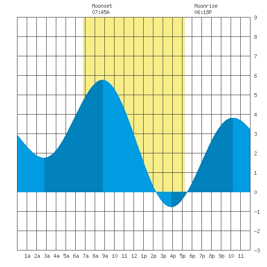 San Clemente tide chart for Friday, January 26, 2024