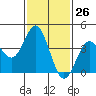 San Clemente tide chart for Friday, January 26, 2024