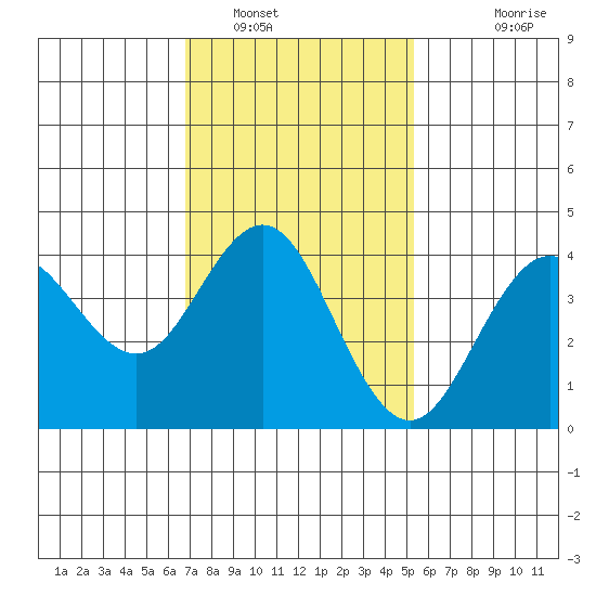 San Clemente tide chart for Monday, January 29, 2024