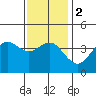 San Clemente tide chart for Tuesday, January 2, 2024