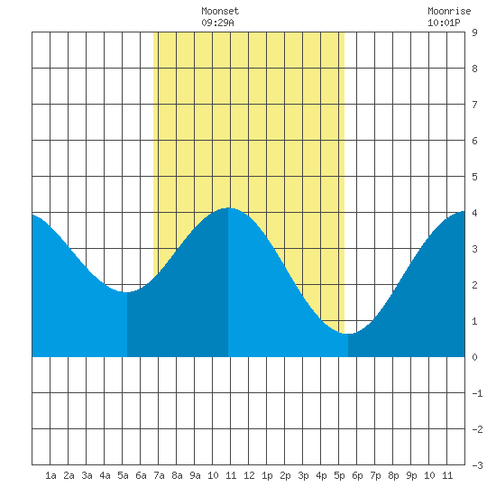 San Clemente tide chart for Tuesday, January 30, 2024