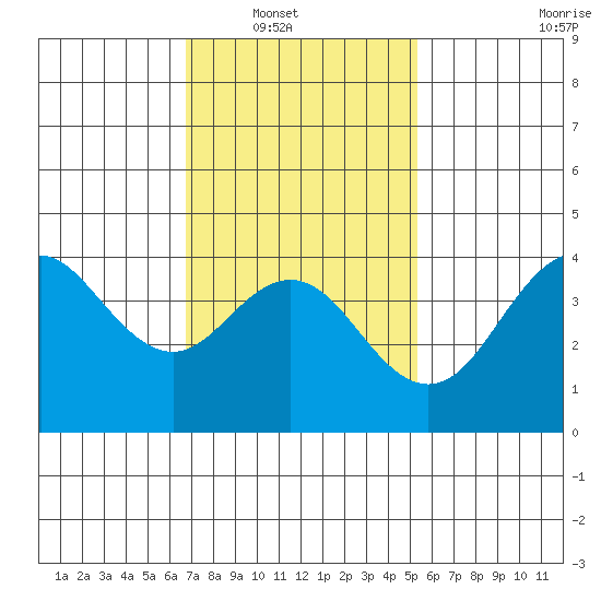 San Clemente tide chart for Wednesday, January 31, 2024