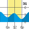San Clemente tide chart for Wednesday, January 31, 2024