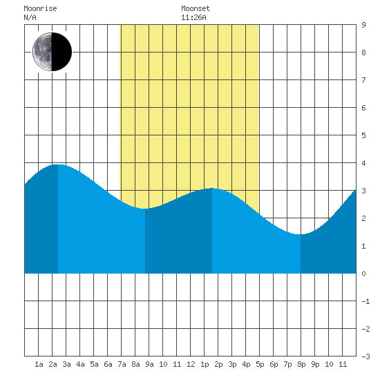 San Clemente tide chart for Wednesday, January 3, 2024