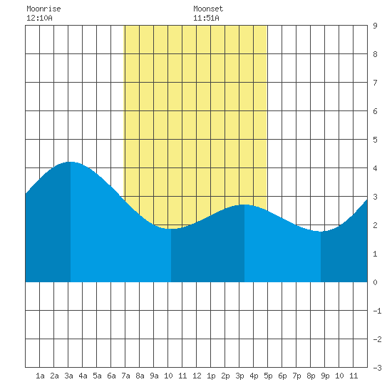 San Clemente tide chart for Thursday, January 4, 2024
