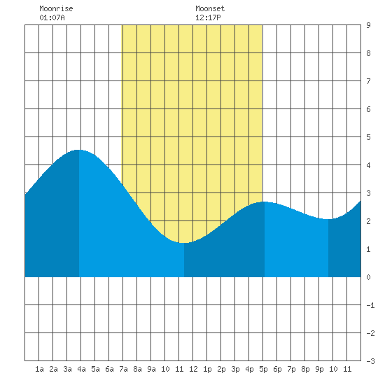 San Clemente tide chart for Friday, January 5, 2024
