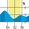 San Clemente tide chart for Friday, January 5, 2024
