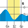 San Clemente tide chart for Saturday, January 6, 2024
