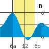 San Clemente tide chart for Monday, January 8, 2024