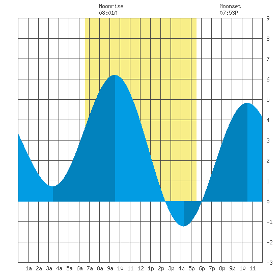 San Clemente tide chart for Sunday, February 11, 2024