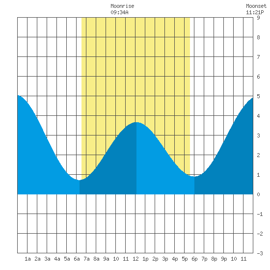 San Clemente tide chart for Wednesday, February 14, 2024