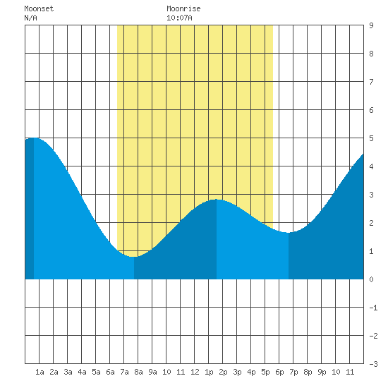 San Clemente tide chart for Thursday, February 15, 2024