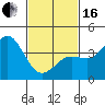 San Clemente tide chart for Friday, February 16, 2024
