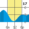 San Clemente tide chart for Saturday, February 17, 2024