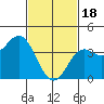 San Clemente tide chart for Sunday, February 18, 2024