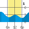 San Clemente tide chart for Thursday, February 1, 2024