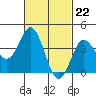 San Clemente tide chart for Thursday, February 22, 2024