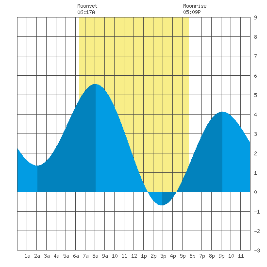 San Clemente tide chart for Friday, February 23, 2024