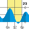 San Clemente tide chart for Friday, February 23, 2024