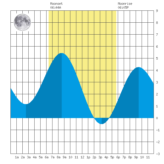 San Clemente tide chart for Saturday, February 24, 2024
