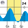 San Clemente tide chart for Saturday, February 24, 2024