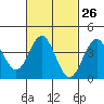 San Clemente tide chart for Monday, February 26, 2024