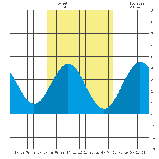 San Clemente tide chart for Tuesday, February 27, 2024