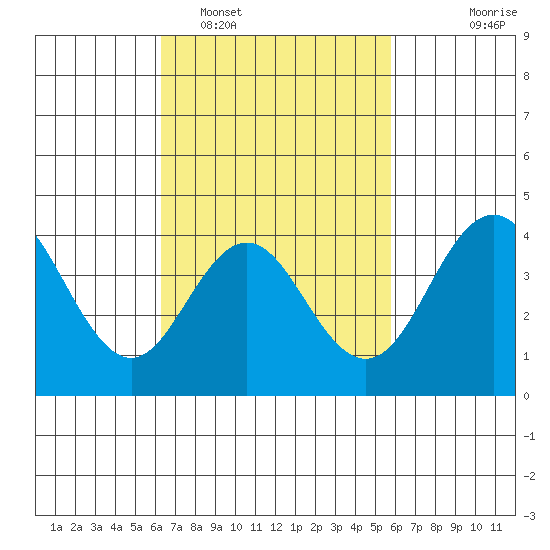 San Clemente tide chart for Wednesday, February 28, 2024