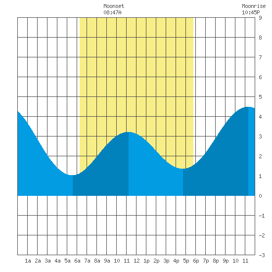 San Clemente tide chart for Thursday, February 29, 2024