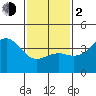 San Clemente tide chart for Friday, February 2, 2024