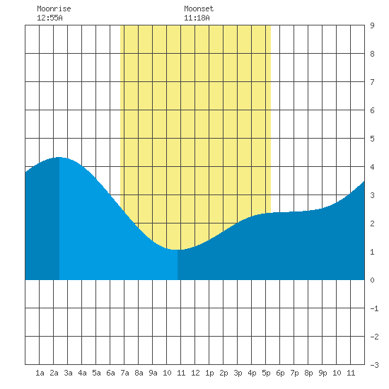 San Clemente tide chart for Saturday, February 3, 2024
