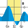 San Clemente tide chart for Thursday, February 8, 2024