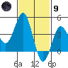 San Clemente tide chart for Friday, February 9, 2024