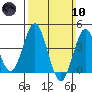 San Clemente tide chart for Sunday, March 10, 2024
