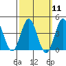 San Clemente tide chart for Monday, March 11, 2024