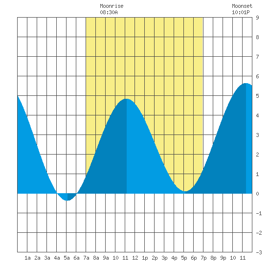 San Clemente tide chart for Tuesday, March 12, 2024