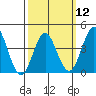 San Clemente tide chart for Tuesday, March 12, 2024