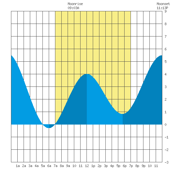 San Clemente tide chart for Wednesday, March 13, 2024