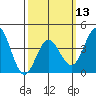 San Clemente tide chart for Wednesday, March 13, 2024