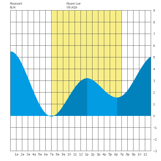 San Clemente tide chart for Thursday, March 14, 2024