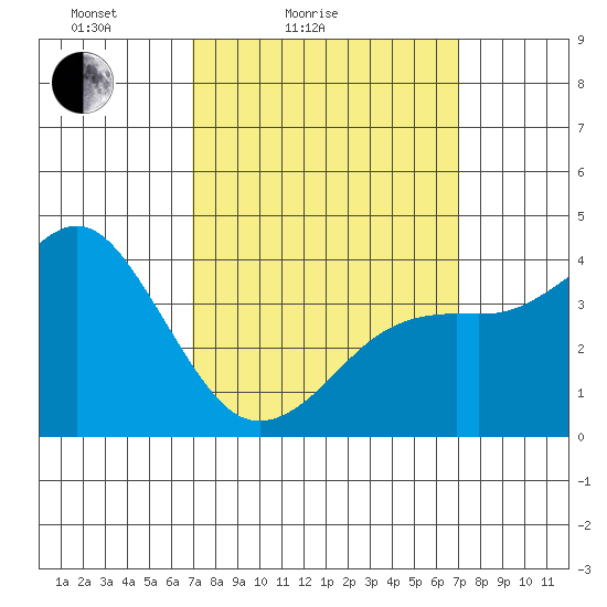 San Clemente tide chart for Saturday, March 16, 2024