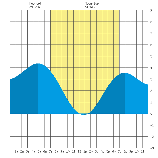 San Clemente tide chart for Monday, March 18, 2024