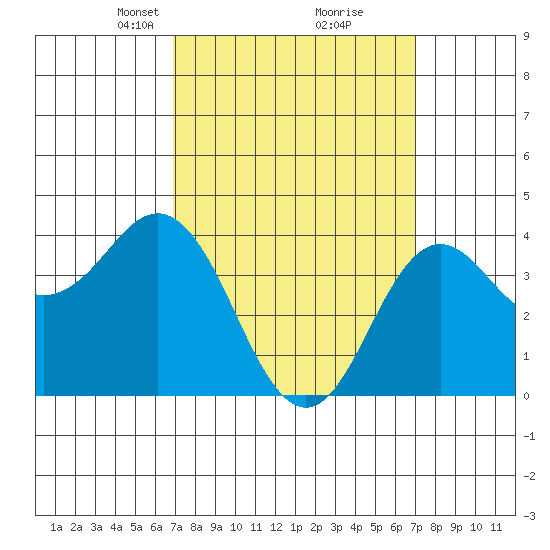 San Clemente tide chart for Tuesday, March 19, 2024