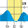 San Clemente tide chart for Tuesday, March 19, 2024