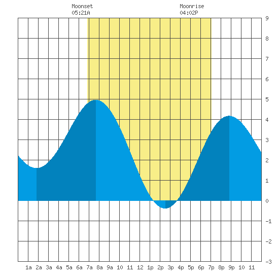 San Clemente tide chart for Thursday, March 21, 2024