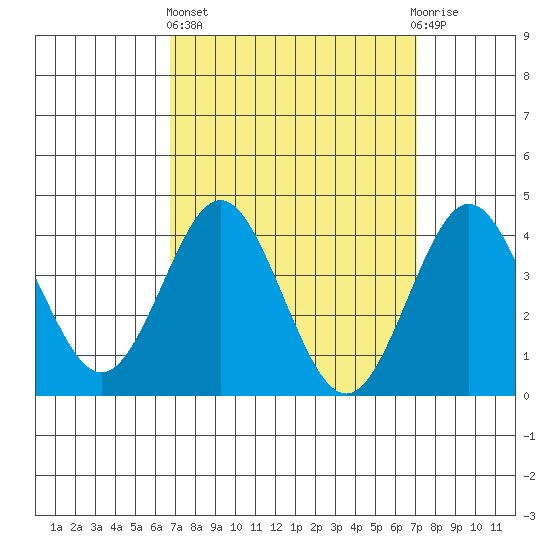 San Clemente tide chart for Sunday, March 24, 2024